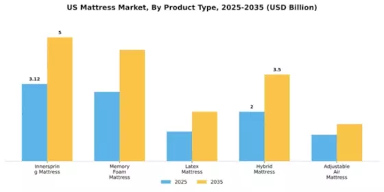 United States Mattress Market Segment Image 4