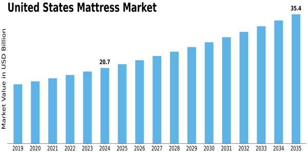 United States Mattress Market Size