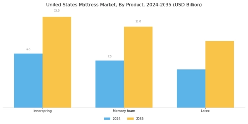 United States Mattress Market Segment Image 0