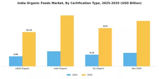 India Organic Food Market Segment Image 0
