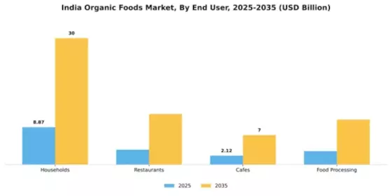 India Organic Food Market Segment Image 2