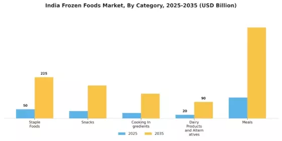 India Frozen Foods Market Segment Image 0