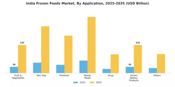 India Frozen Foods Market Segment Image 1