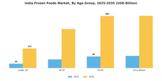 India Frozen Foods Market Segment Image 2