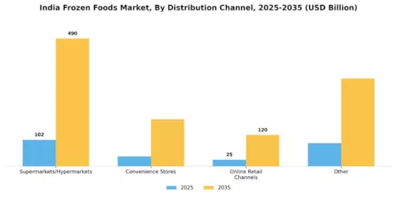 India Frozen Foods Market Segment Image 3