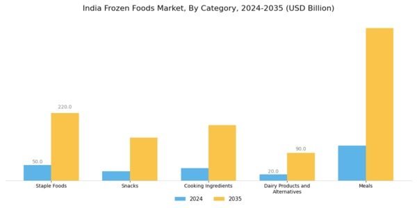 India Frozen Foods Market Segment Image 0