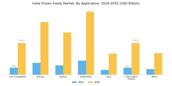 India Frozen Foods Market Segment Image 1