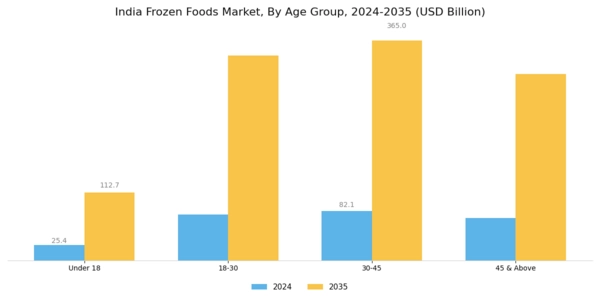 India Frozen Foods Market Segment Image 2