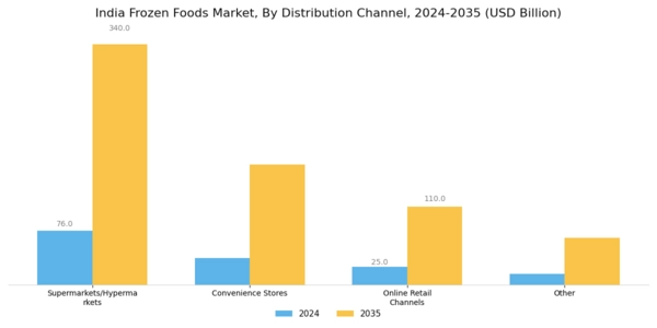 India Frozen Foods Market Segment Image 3