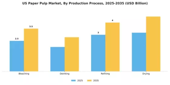 USA Pulp Paper Market Segment Image 2