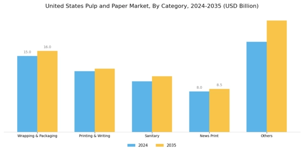 USA Pulp Paper Market
 Segment Image 0