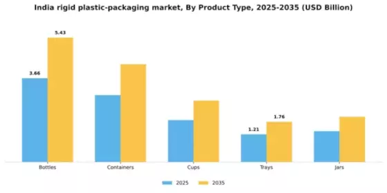India Rigid Plastic Packaging Market Segment Image 3