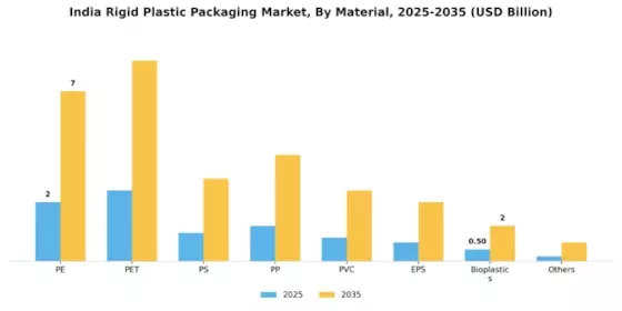 India Rigid Plastic Packaging Market
 Segment Image 0