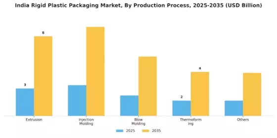 India Rigid Plastic Packaging Market
 Segment Image 1