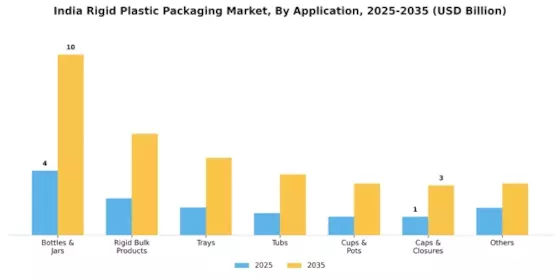 India Rigid Plastic Packaging Market
 Segment Image 2