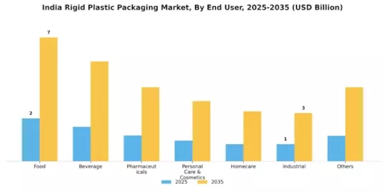 India Rigid Plastic Packaging Market
 Segment Image 3