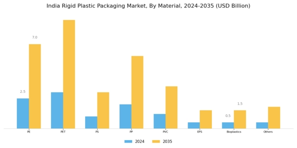 India Rigid Plastic Packaging Market
 Segment Image 0