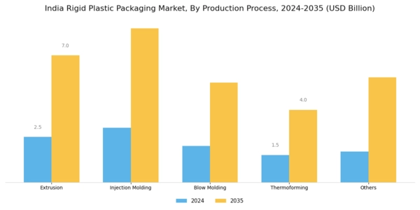 India Rigid Plastic Packaging Market
 Segment Image 1