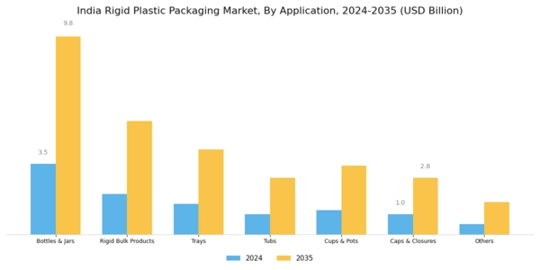 India Rigid Plastic Packaging Market
 Segment Image 2
