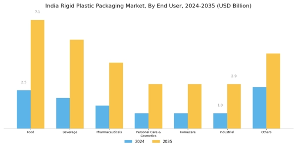 India Rigid Plastic Packaging Market
 Segment Image 3