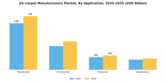 United States Carpet Manufacturers Market Segment Image 0