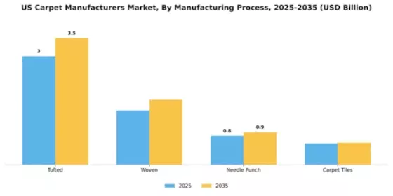 United States Carpet Manufacturers Market Segment Image 1