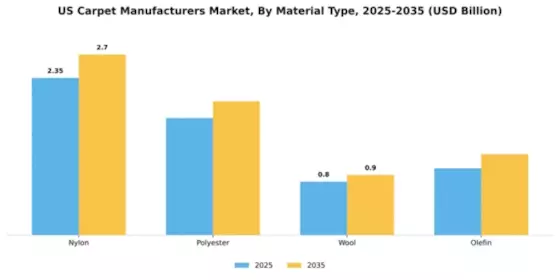 United States Carpet Manufacturers Market Segment Image 2