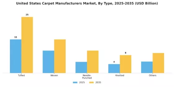 United States Carpet Manufacturers Market Segment Image 0