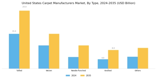 United States Carpet Manufacturers Market Segment Image 0