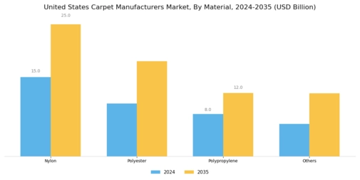 United States Carpet Manufacturers Market Segment Image 1