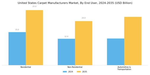 United States Carpet Manufacturers Market Segment Image 2