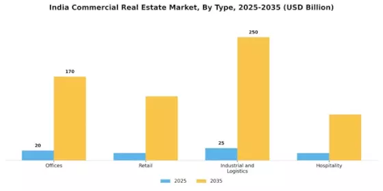 India Commercial Real Estate Market
 Segment Image 0