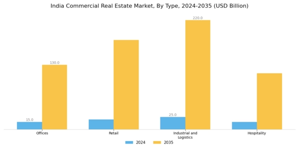 India Commercial Real Estate Market
 Segment Image 0