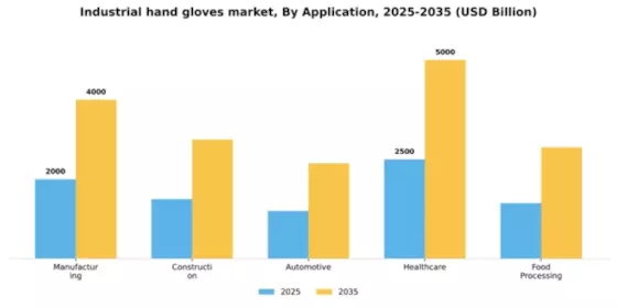 Industrial hand gloves market Segment Image 0