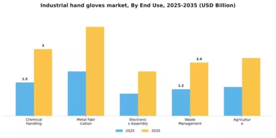 Industrial hand gloves market Segment Image 1
