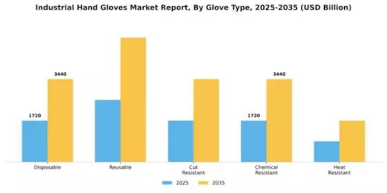 Industrial hand gloves market Segment Image 2