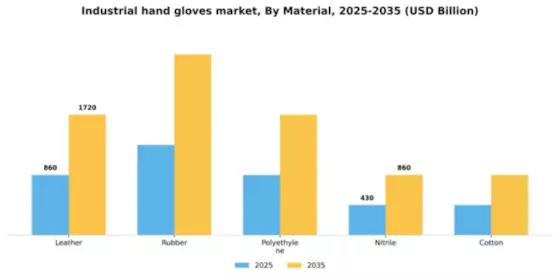 Industrial hand gloves market Segment Image 2