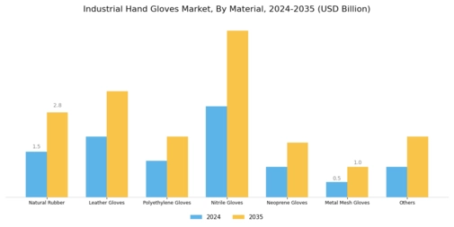 Industrial hand gloves market Segment Image 0