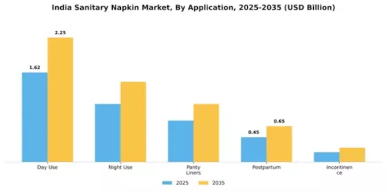 India Sanitary Napkin Market Segment Image 0