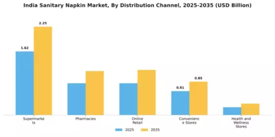 India Sanitary Napkin Market Segment Image 1