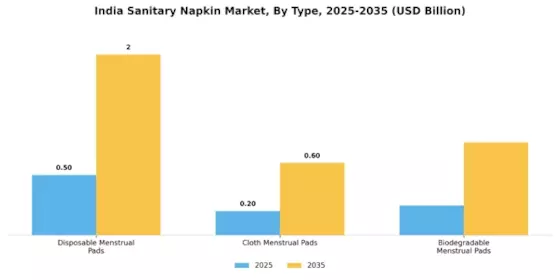 India Sanitary Napkin Market Segment Image 0