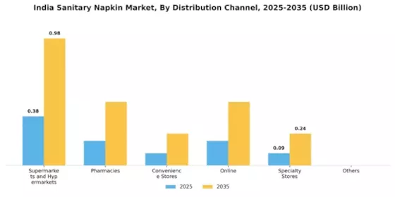 India Sanitary Napkin Market Segment Image 1