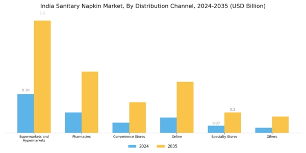 India Sanitary Napkin Market Segment Image 1