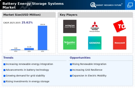 Battery Energy Storage Systems Market Infographic