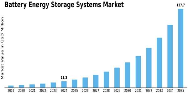 Battery Energy Storage Systems Market Size