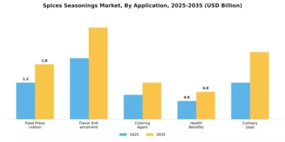 Asia Pacific Seasonings Spices Market Segment Image 0