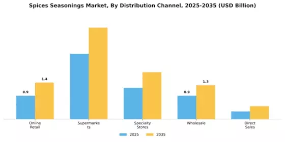 Asia Pacific Seasonings Spices Market Segment Image 1
