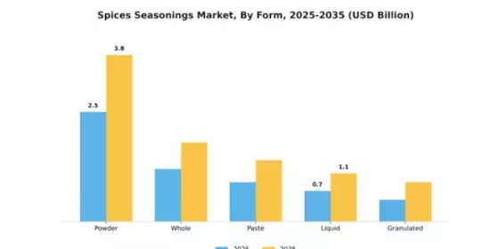 Asia Pacific Seasonings Spices Market Segment Image 3