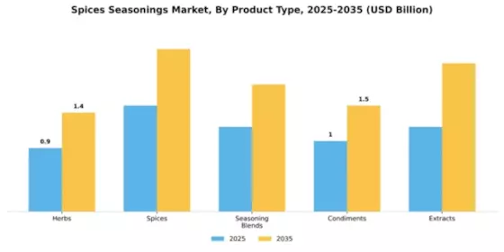 Asia Pacific Seasonings Spices Market Segment Image 4