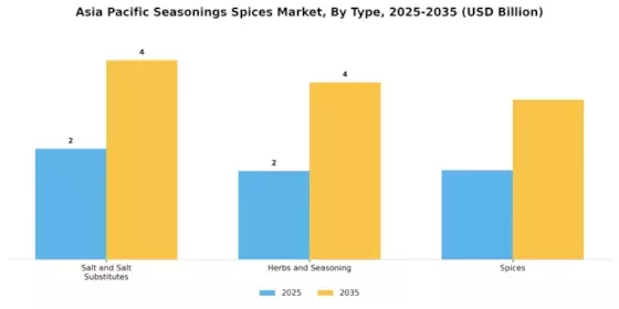Asia Pacific Seasonings Spices Market Segment Image 0